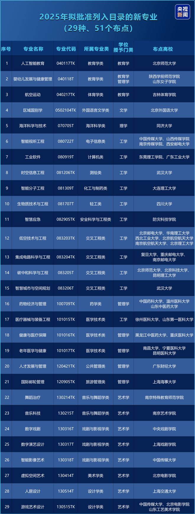 9种本科新专业全面解析九游会j9登录重磅